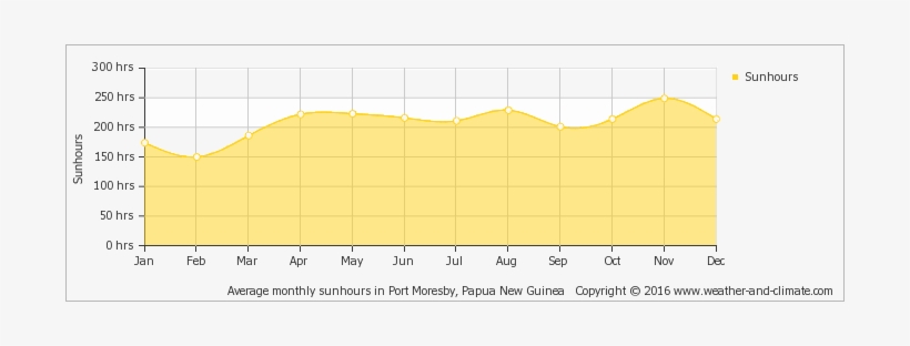 Average Monthly Sunhours In Port Moresby, Papua New - Rwanda Kigali Weather, transparent png