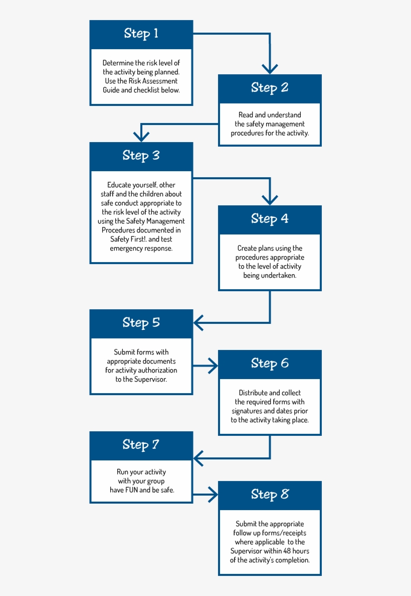 A Diagram Outline Owl's Seven Steps Of Safety - Safety, transparent png