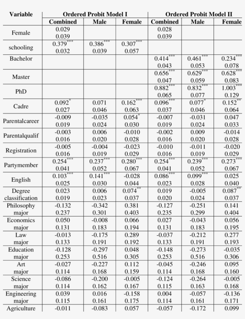 Determinants Of The Attractiveness Of Graduates For - Tabla De La Raiz Cuadrada, transparent png