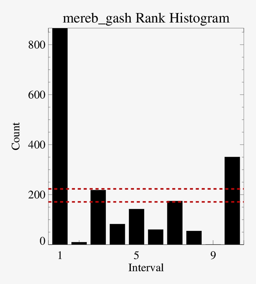 Ethiopia S2s Ncep Acc5d Mereb Gash F7d Raw Rankhist - Diagram, transparent png