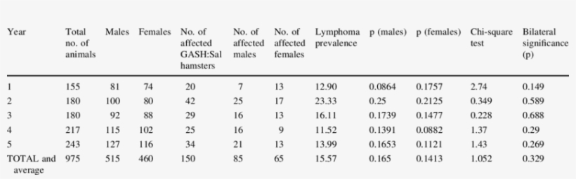Lymphoma Prevalence In Gash - Prevalence, transparent png