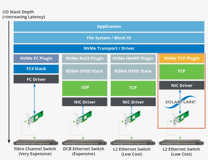 Why Solarflare Is The Right Answer For Scale-out Flash - Nvme Over Tcp, transparent png