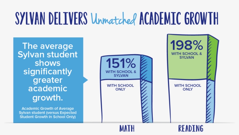 "expected Score Gains" Represent The Average Score - Sylvan Learning Center Graphs, transparent png