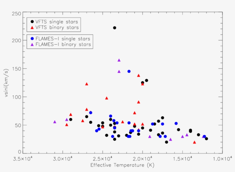 Effective Temperatures Plotted Against V Sin I For - Diagram, transparent png