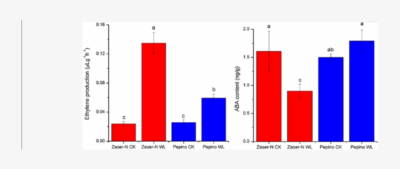 Ethylene Production And Endogenous Aba (right) In Zaoer-n - Experimental Autoimmune Encephalomyelitis, transparent png