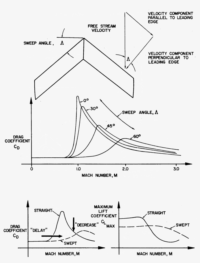 Divergence Mach Number, And The Mach Number At Which - Diagram, transparent png