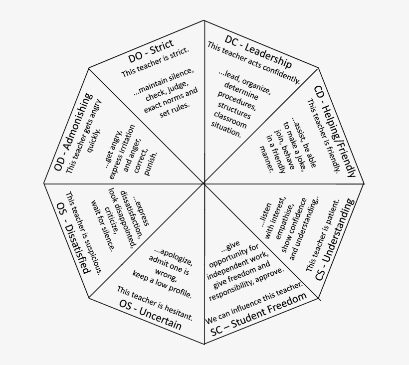 The Model For Interpersonal Teacher Behavior - Model For Interpersonal Teacher Behavior, transparent png