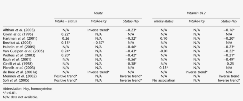 Associations Between Folate And Vitamin B12 Intake - Individual Retirement Account, transparent png