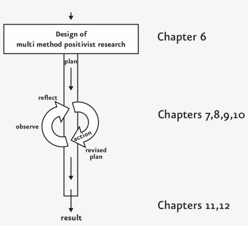 The Journey From Constructivist To Positivistic Research - Changi City Point, transparent png