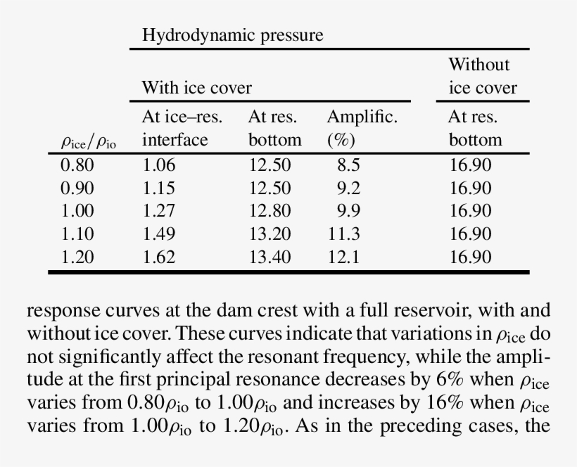 Effect Of Ρ Ice On The Normalized Hydrodynamic Pressure - Anatomy, transparent png