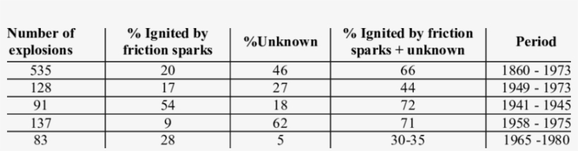 Proportions Of Ignition Sources In Dust Explosions - Number, transparent png