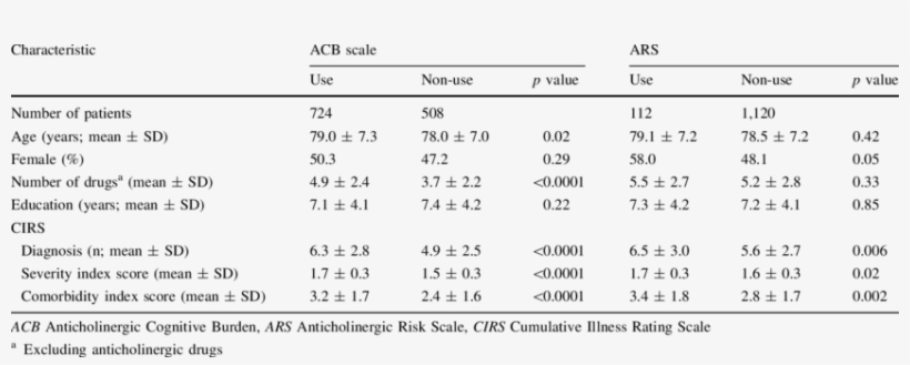 Sociodemographic Characteristics Of Patients With Short - Test, transparent png
