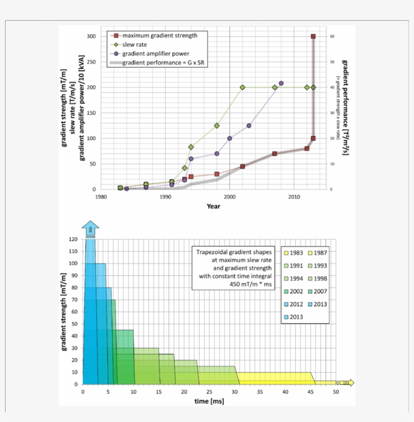 Shows The Development Of Gradient Coils For Human Mrs - Diagram, transparent png