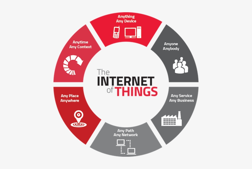 Amid The Products Offered By Companies Like Apple, - Internet Of Things Definition, transparent png