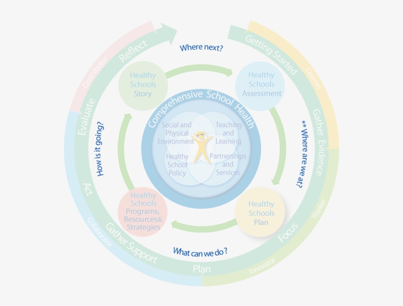 The Centre Of The Hs Lf Represents The Comprehensive - Circle, transparent png