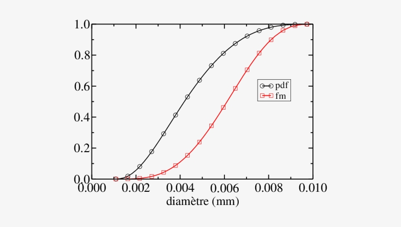 The Size Polydispersity Of A Granular Material In Which - Density Vs Particle Size, transparent png