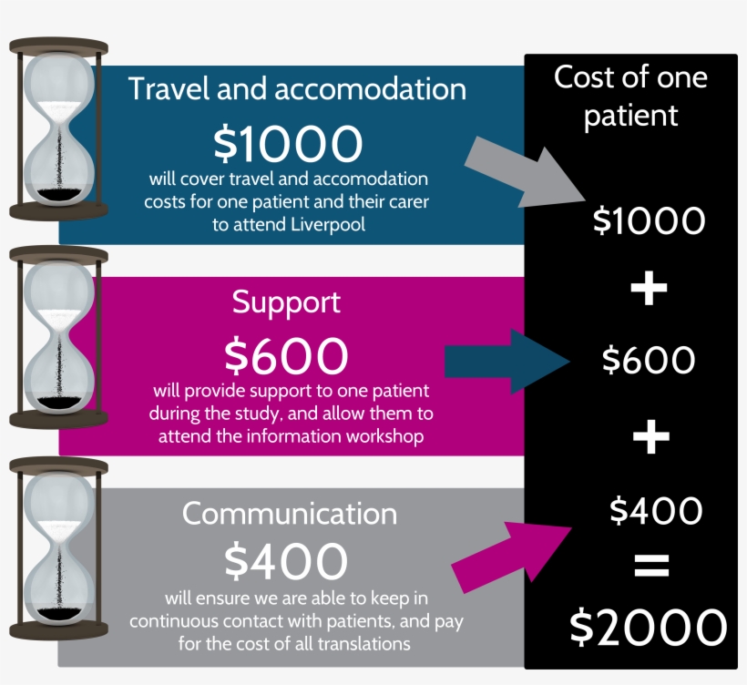 With $30,000 We Can Fully Fund And Support Almost Half - Graphic Design, transparent png