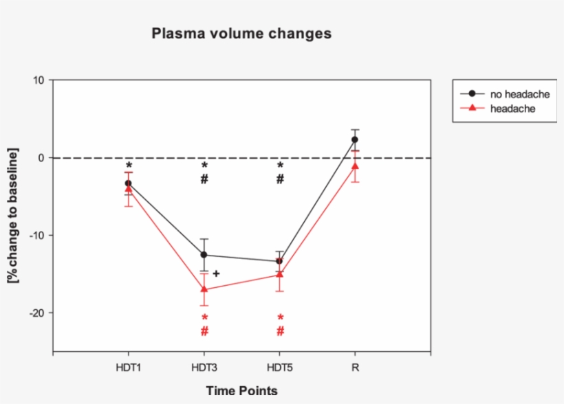 Relative Calculated Plasma Volume Changes During Bed - Headache, transparent png