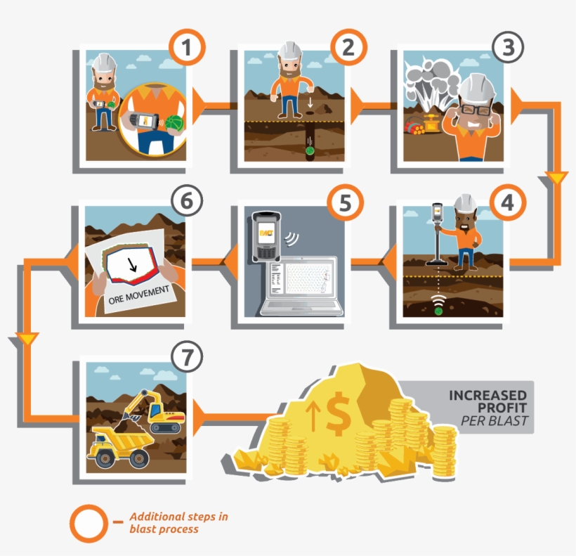 7 Easy Steps To Monitoring A Blast - Cartoon, transparent png