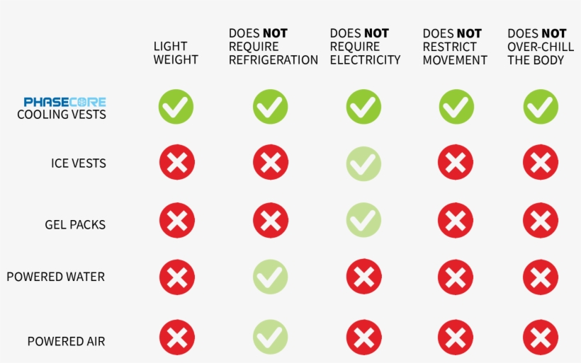 Phasecore Vest Comparison - Vest, transparent png
