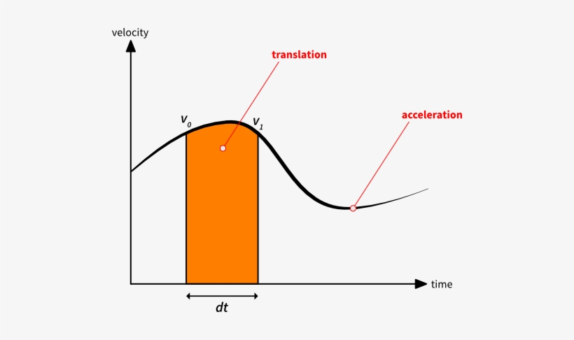 Approximative Velocity Integration - Velocity, transparent png