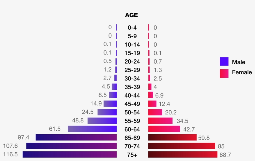 What Are The Survival Rates The Earlier Colorectal - Diagram, transparent png