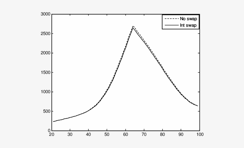 1 Cash On Hand X, Patterns When Swap Premium Is Set - Plot, transparent png