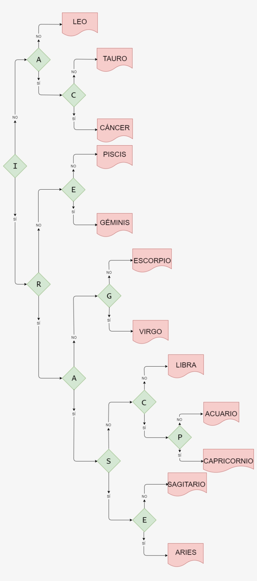 Tu Signo Del Zodiaco - Diagrama De Flujo De Signo Zodiacal, transparent png