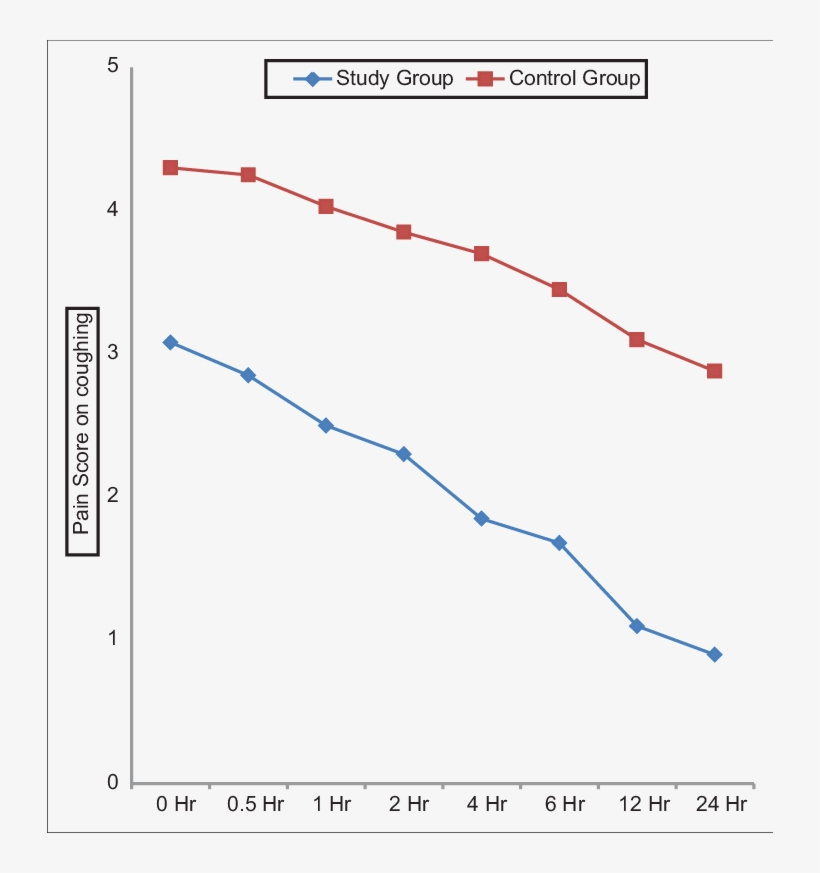Comparison Of Pain Score On Coughing Between The - Uxo, transparent png