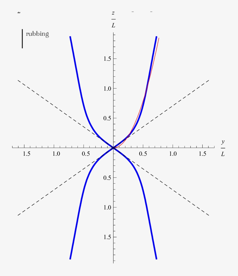 Blue Thick Line Is The Border Of The Attraction (inside) - Line, transparent png