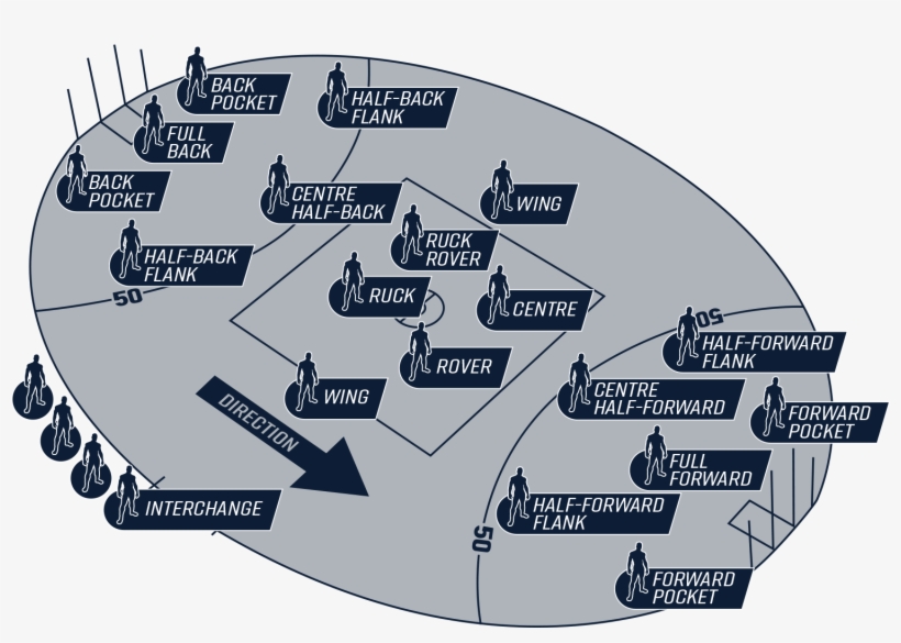 Australian Rules Football, Or Its Shortened Variants Diagram