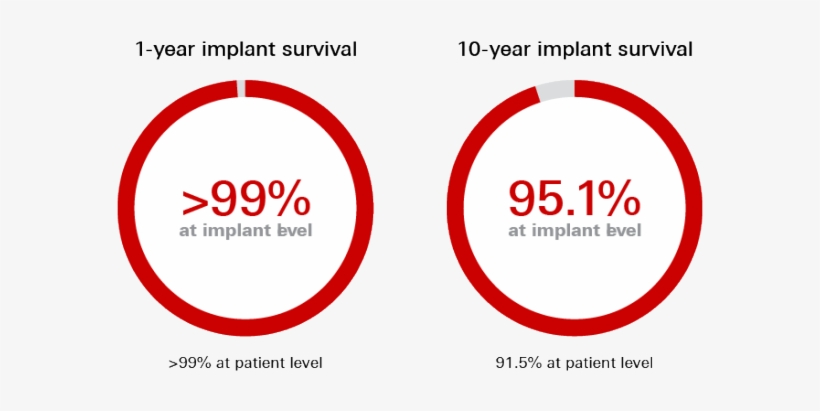 Short And Long Term Success Of Tiunite Implant Surface - Implant, transparent png