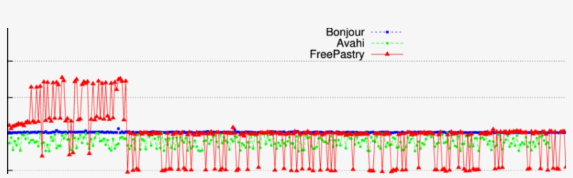 Elapsed Times For Sequential Registrations Of Services - Diagram, transparent png
