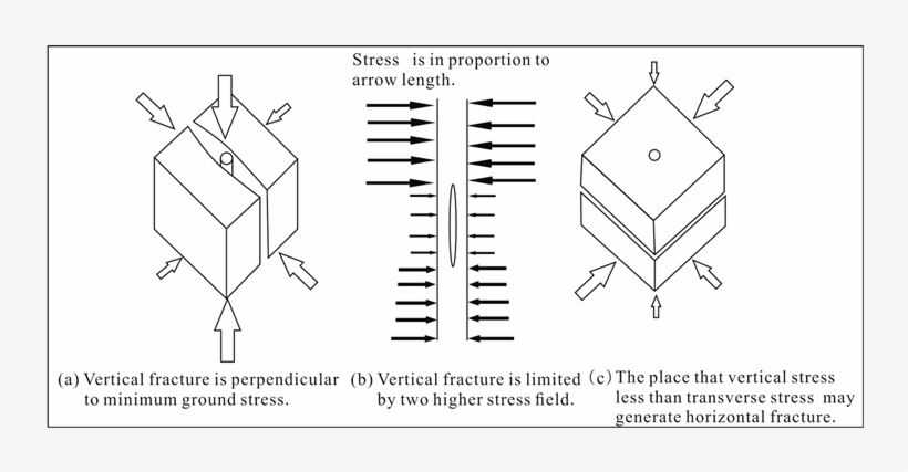 Effect Of Ground Stress Field On Crack Propagation - Diagram, transparent png