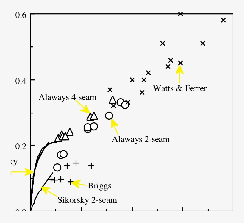 Comparison Of Baseball Lift Coefficients - Triple Point Of Water, transparent png