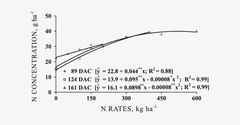 N Concentration In Bermuda Grass Leaf Blades, After - Teknon, transparent png