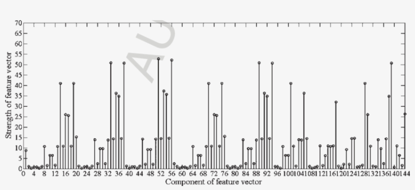 Feature Vector Distribution Of 100 Dollar From Database1 - Diagram, transparent png