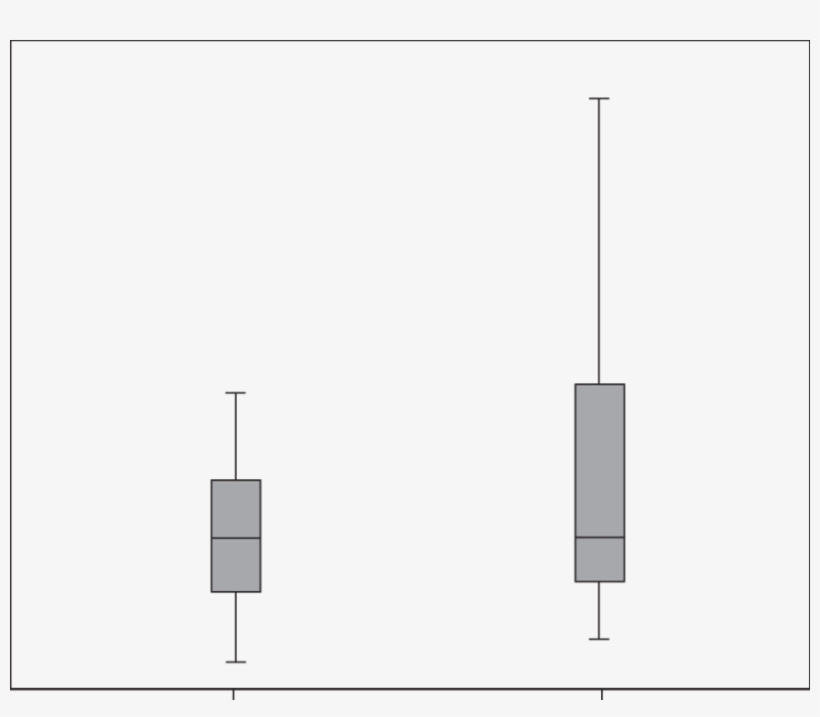 Diagrama De Cajas Del Valor De La Mediana Antes Y Después - Diagram, transparent png