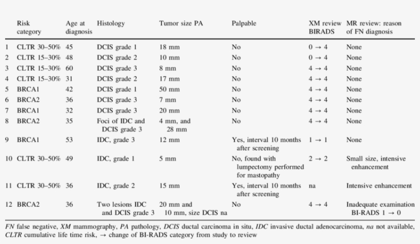 Clinical And Radiological Data Of 12 Malignancies Occult - Humedad Optima Del Suelo, transparent png