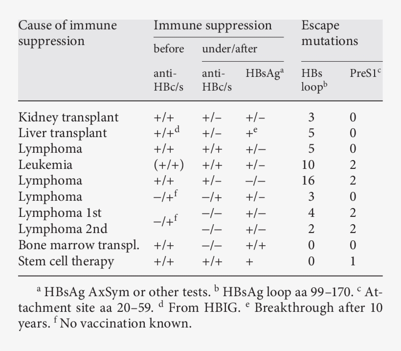 Serology And Escape Mutations In 9 Cases Of Reactivated - Occult Hepatitis B Virus Infection, transparent png