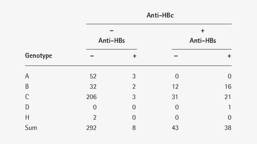 Genotypes Of The Occult Hbv Cases - Occult Hepatitis B Virus Infection, transparent png