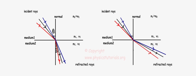 El Ángulo De Refracción De La Luz Que Viene Desde El - Mayor Indice De Refraccion, transparent png