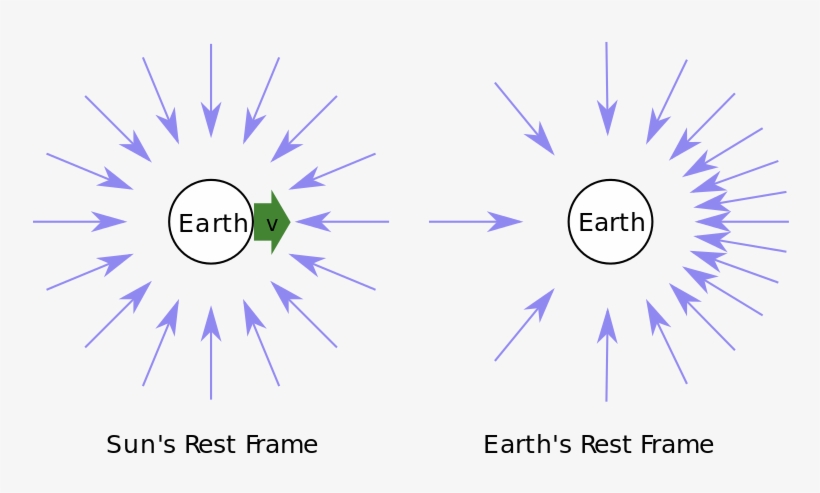 Los Rayos De Luz Que Llegan A La Tierra Desde Las Estrellas - Special Relativity, transparent png