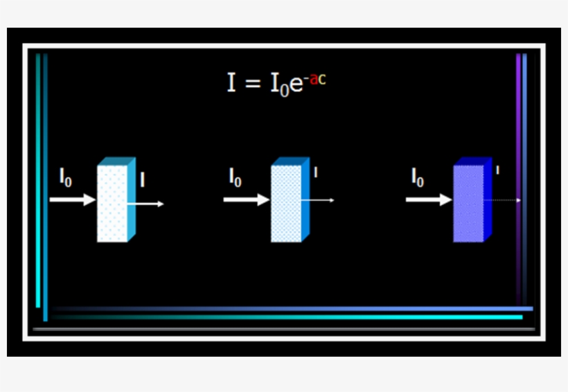 Lo Que Significa Que Combinando Las Dos Leyes Se Crea - Ley De Lambert Y Beer Animation, transparent png