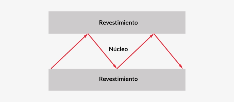 Propagación De La Luz Por La Fibra Óptica Mediante - Optical Fiber, transparent png