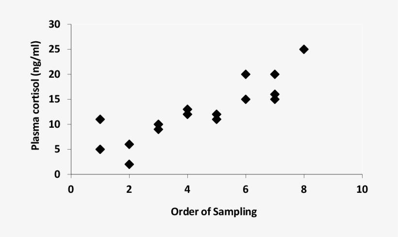 Baseline Plasma Cortisol Concentrations Of 8 Hand-raised - Diagram, transparent png