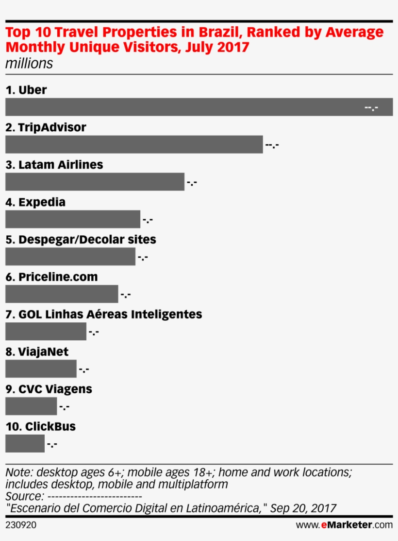 Top 10 Travel Properties In Brazil, Ranked By Average - Top Industries In The Philippines, transparent png