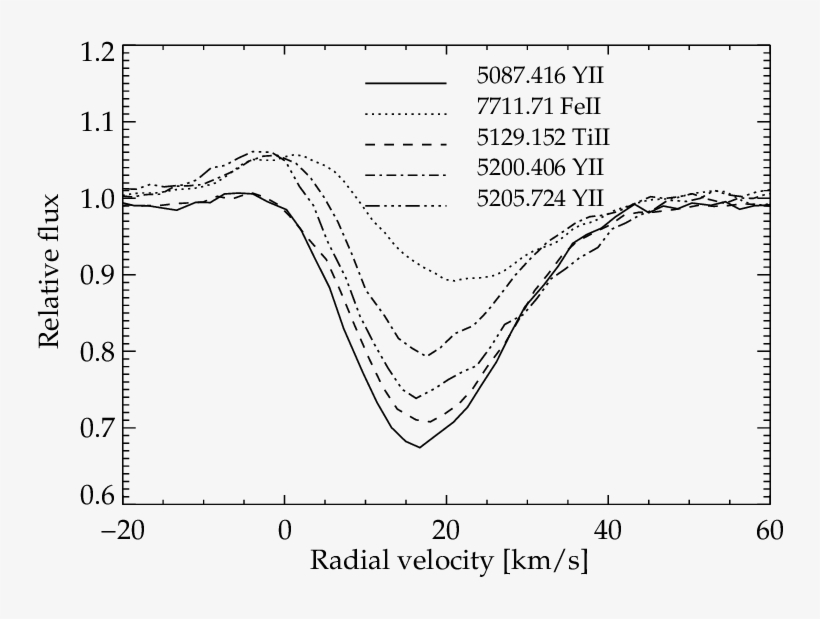 Metallic Lines With The Emission Components In Their - Common Fig, transparent png