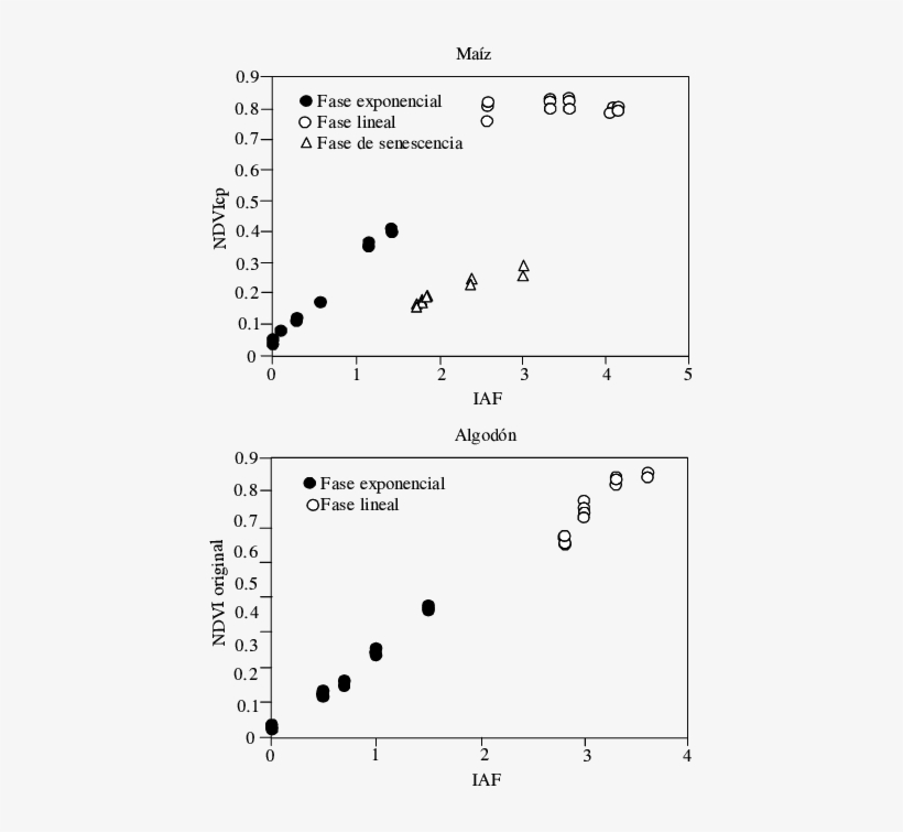 Relación Entre El Ndvicp Y El Iaf Para Los Experimentos - Diagram, transparent png