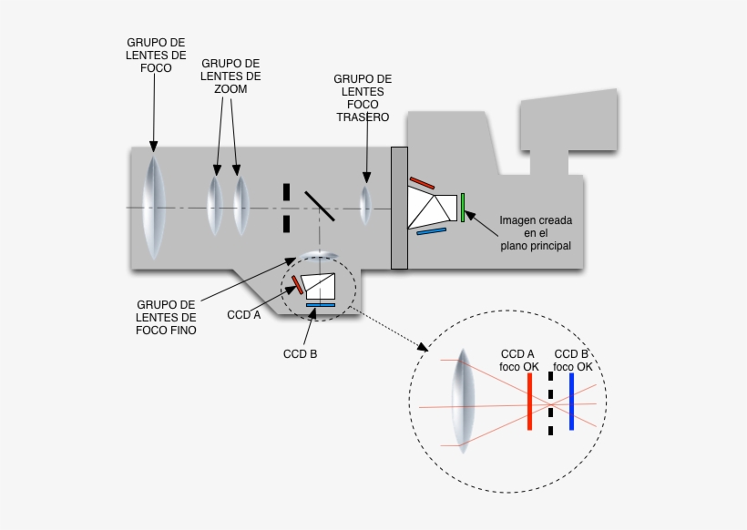 Autofo Detec Fase - Diagrama De Bloques De Una Camara De Television, transparent png